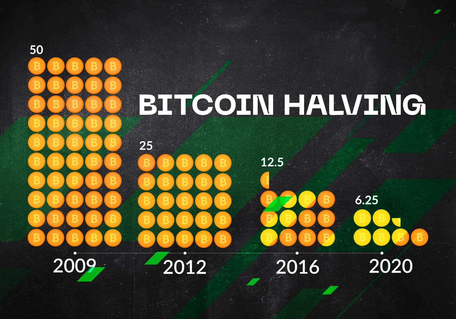 Reduccion de nuevos Bitcoins en los ultimos tiempos