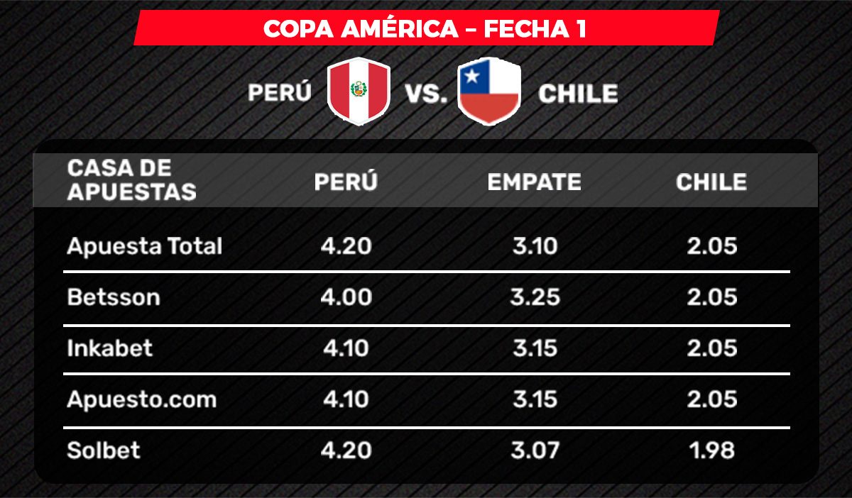 Copa América: goleada de Perú a Chile por 3-0 paga 61 veces en las apuestas