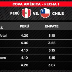 Copa América: ¡Goleada de Perú a Chile por 3-0 paga 61 veces en las apuestas!