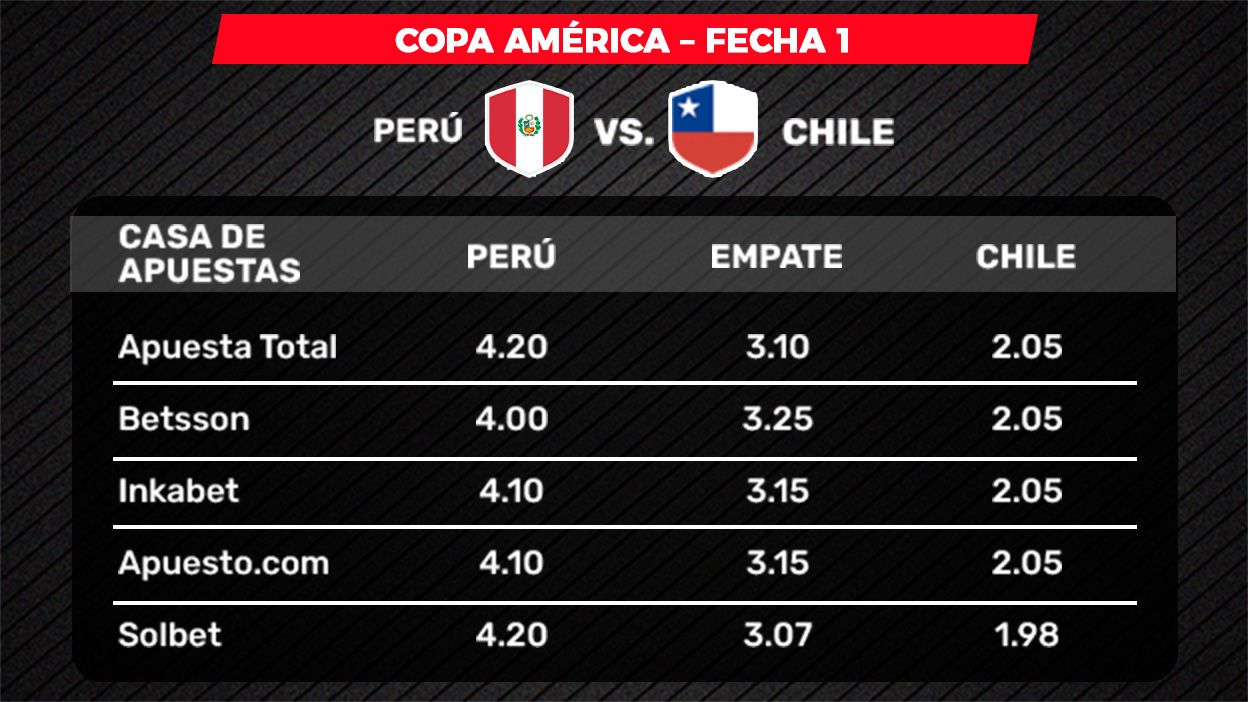 Copa América: goleada de Perú a Chile por 3-0 paga 61 veces en las apuestas