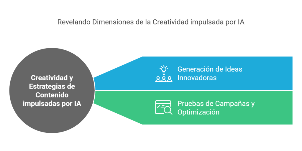 Creatividad y Contenido