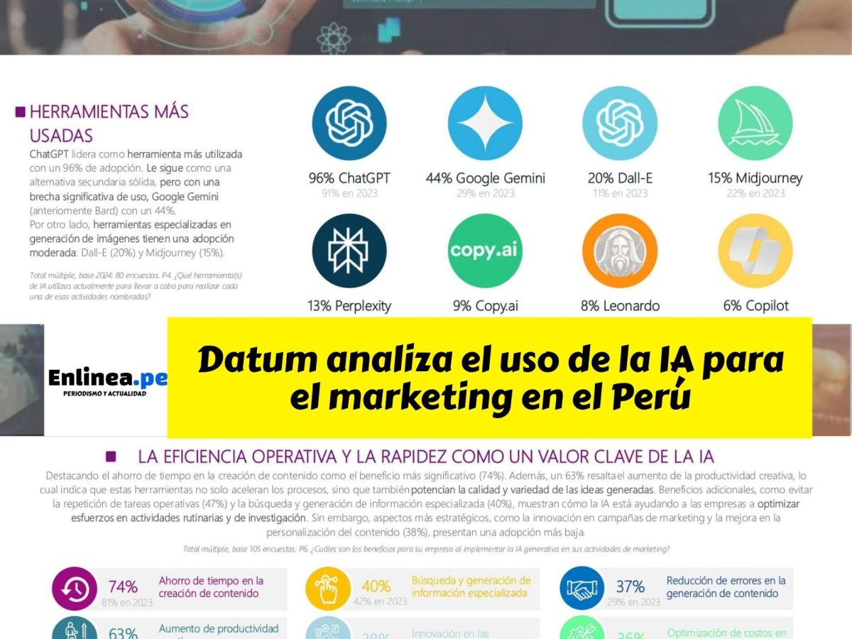 ChatGPT domina el marketing en Perú: 96 % de profesionales usan la IA, pero aún falta estrategia