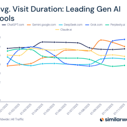 Guerra de chatbots: Gemini y Grok superan a ChatGPT en tiempo promedio de permanencia